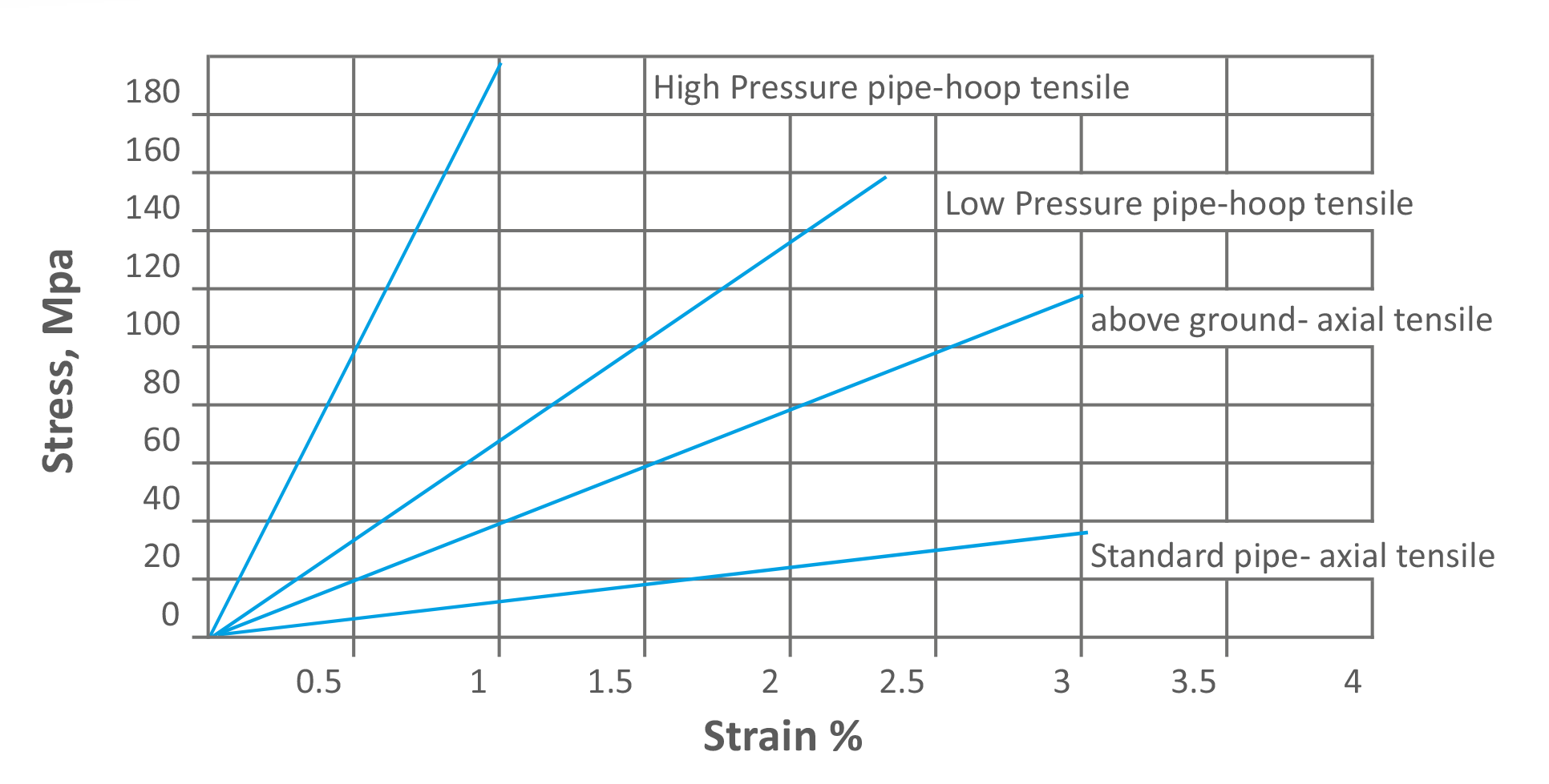 KPT Pneumato pipe Stress - Strain