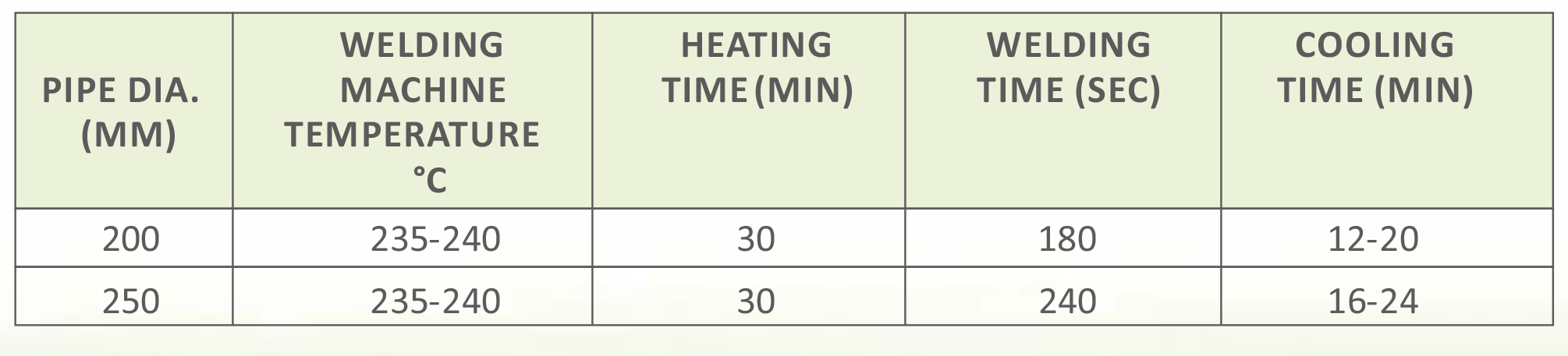 Recommended Time For PPR Systems