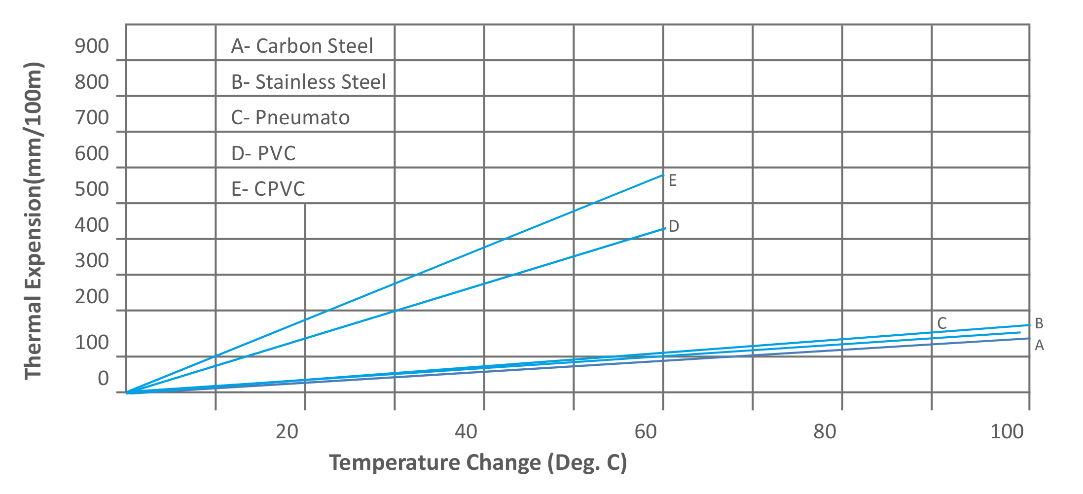 KPT Pneumato pipes and fitting coefficient of thermal expension