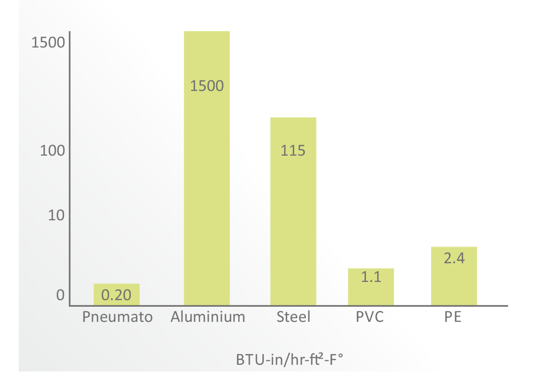 KPT Pneumato Thermal Conductivity