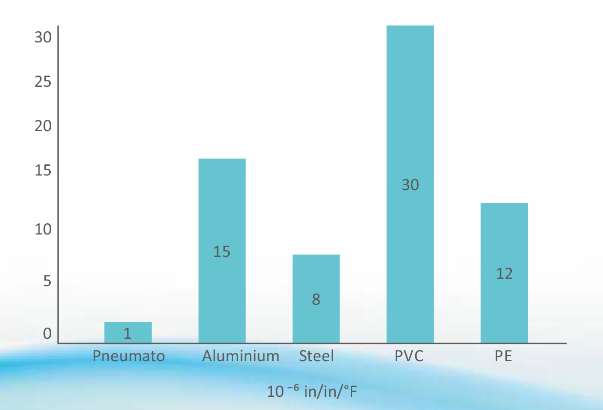 KPT Pneumato pipes and fitting coefficient of thermal expension